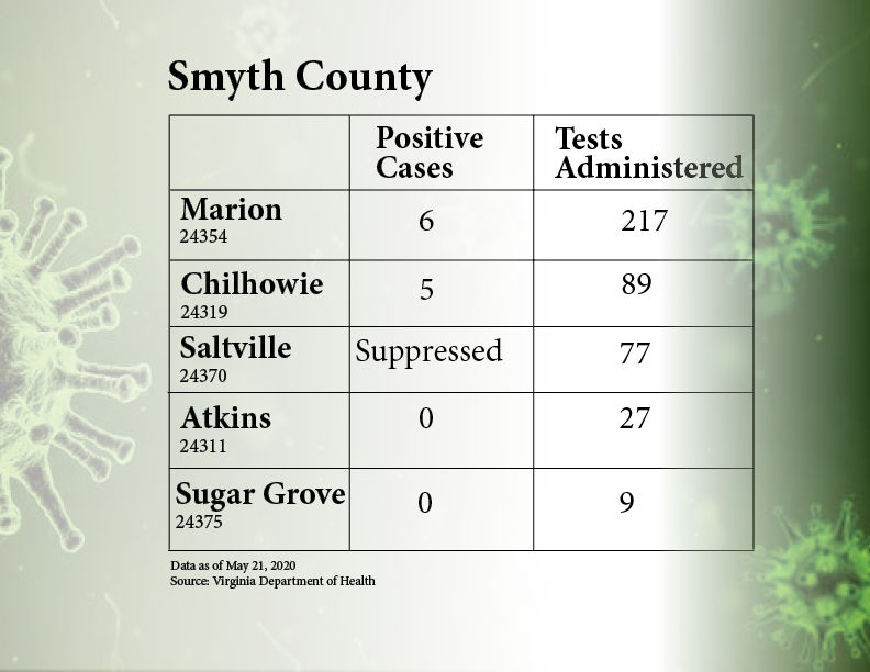 Smyth Zip Data May 21
